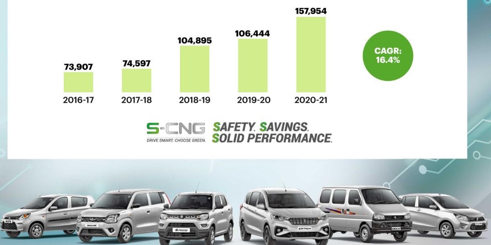Maruti Suzuki S-CNG Sales
