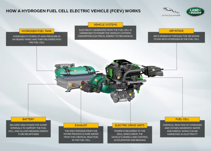 Jaguar Land Rover hydrogen FCEV graphic