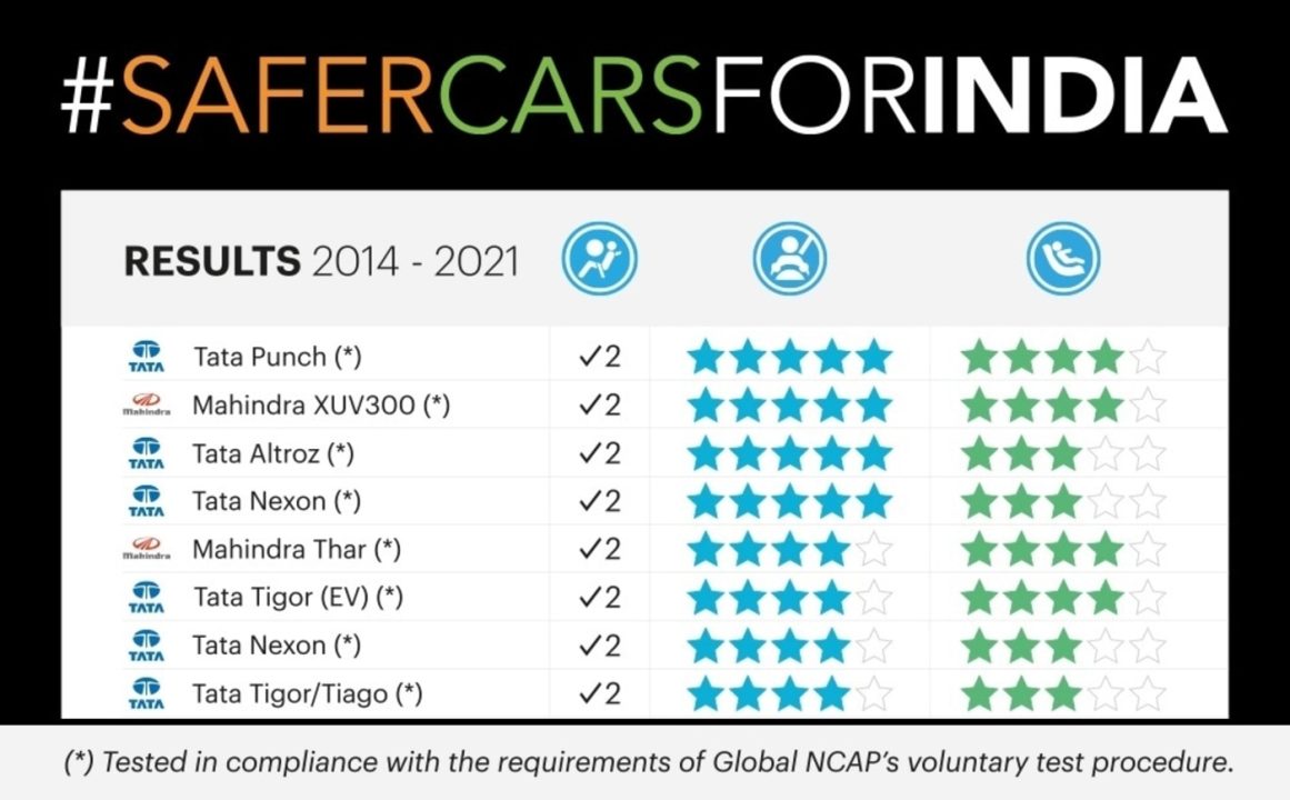 Global NCAP safety chart October 2021