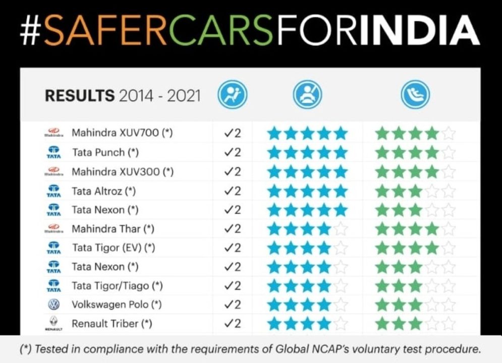 Global NCAP #safercarsforindia safety chart November 2021