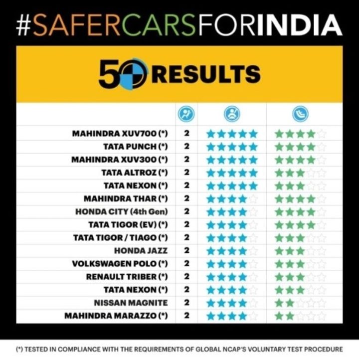 Top 15 Safest Cars In India (GNCAP Tested] - Tata Punch To Nissan Magnite