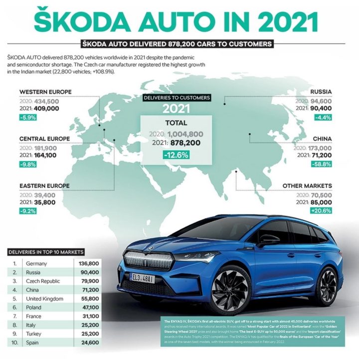 Skoda global sales 2021 infographic