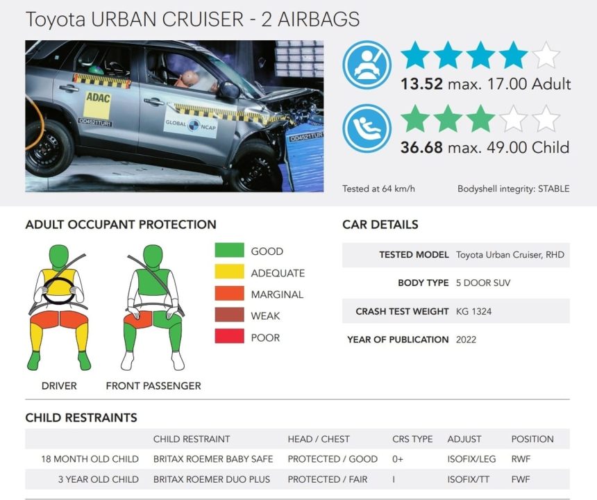 Toyota Urban Cruiser GNCAP safety report
